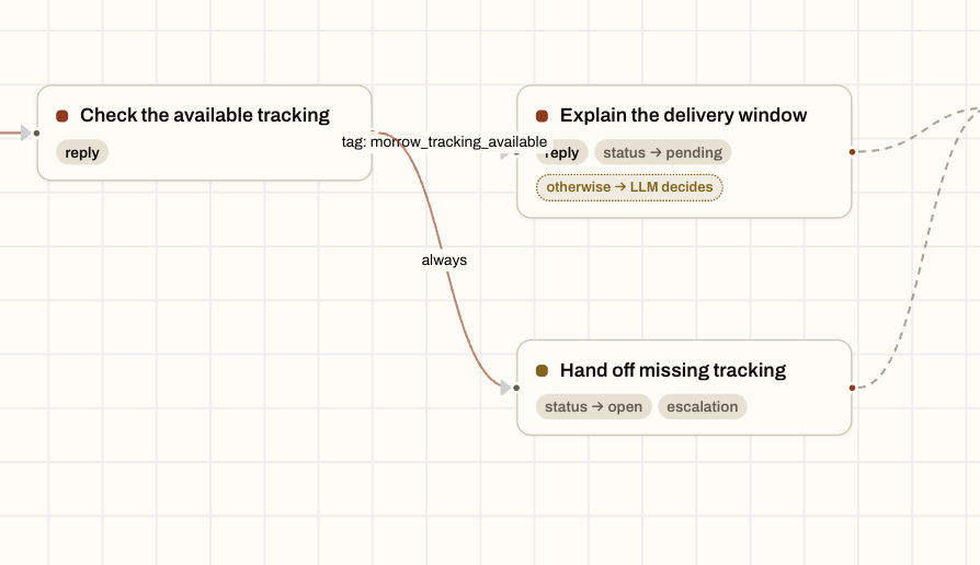 Delivery Canvas detail: hand off missing tracking to a person.